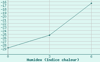 Courbe de l'humidex pour University Wi Id 8917 Ski-Hi