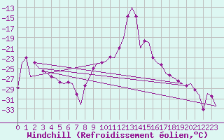 Courbe du refroidissement olien pour Vilhelmina
