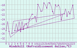 Courbe du refroidissement olien pour Oslo / Gardermoen