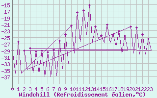 Courbe du refroidissement olien pour Gallivare