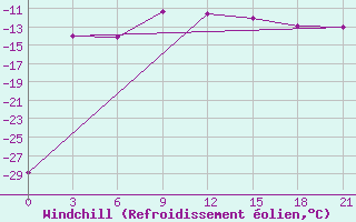 Courbe du refroidissement olien pour Holmogory