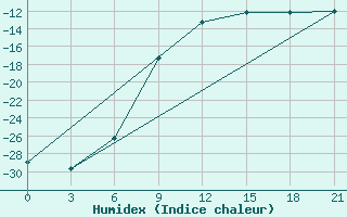 Courbe de l'humidex pour Samary