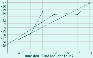 Courbe de l'humidex pour Muzi