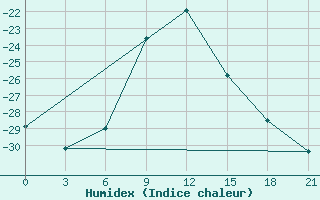 Courbe de l'humidex pour Ust'- Kulom