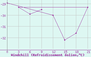 Courbe du refroidissement olien pour Cherdyn