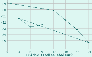 Courbe de l'humidex pour Holmogory