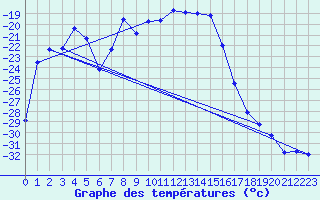 Courbe de tempratures pour Sihcajavri