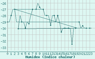 Courbe de l'humidex pour Hanty-Mansijsk