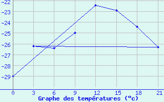 Courbe de tempratures pour Kovda