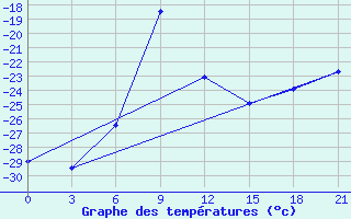 Courbe de tempratures pour Ivdel