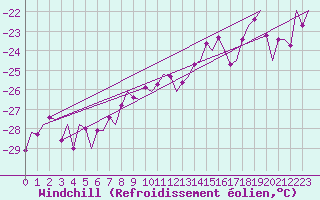 Courbe du refroidissement olien pour Kuusamo
