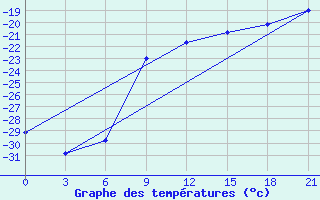 Courbe de tempratures pour Samary