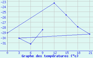 Courbe de tempratures pour Belyj