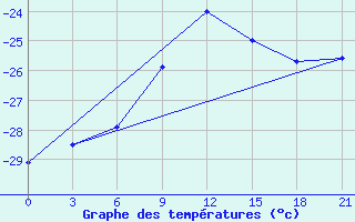 Courbe de tempratures pour Lodejnoe Pole