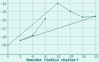 Courbe de l'humidex pour Lodejnoe Pole