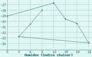 Courbe de l'humidex pour Ust'- Cil'Ma