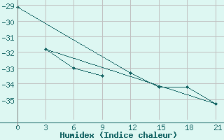 Courbe de l'humidex pour Segeza