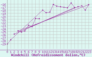 Courbe du refroidissement olien pour Brunnenkogel/Oetztaler Alpen