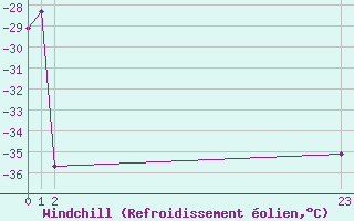 Courbe du refroidissement olien pour Fanaraken