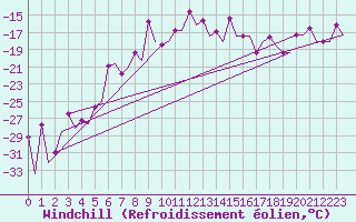 Courbe du refroidissement olien pour Ekaterinburg