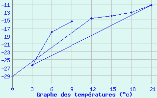 Courbe de tempratures pour Pitlyar