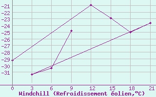 Courbe du refroidissement olien pour Vetluga
