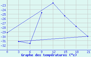 Courbe de tempratures pour Koslan