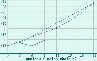 Courbe de l'humidex pour Holmogory