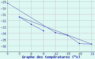 Courbe de tempratures pour Nar