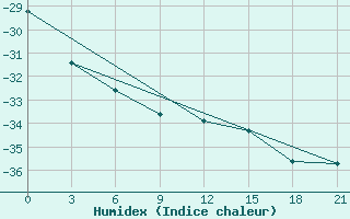 Courbe de l'humidex pour Nar'Jan-Mar