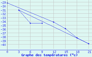 Courbe de tempratures pour Koslan