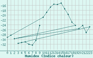 Courbe de l'humidex pour Gunnarn
