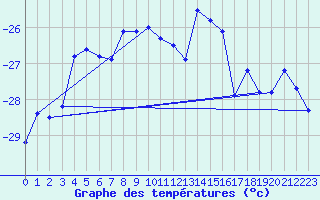 Courbe de tempratures pour Sachs Harbour, N. W. T.