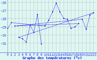 Courbe de tempratures pour Arvidsjaur