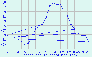 Courbe de tempratures pour Kilpisjarvi