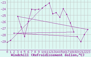 Courbe du refroidissement olien pour Kilpisjarvi Saana