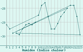 Courbe de l'humidex pour Kevo