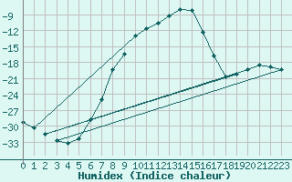 Courbe de l'humidex pour Karasjok