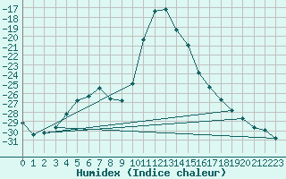 Courbe de l'humidex pour Gunnarn