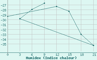 Courbe de l'humidex pour Pitlyar