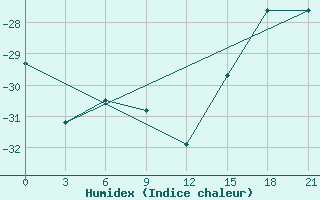 Courbe de l'humidex pour Nizhnesortymsk