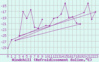 Courbe du refroidissement olien pour Jungfraujoch (Sw)