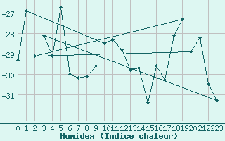 Courbe de l'humidex pour Fort Ross