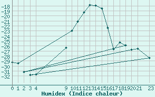 Courbe de l'humidex pour Gunnarn