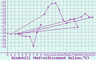 Courbe du refroidissement olien pour Lakatraesk