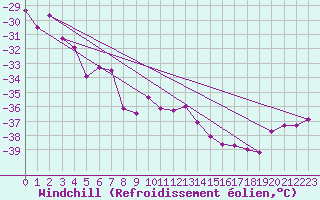 Courbe du refroidissement olien pour Jungfraujoch (Sw)