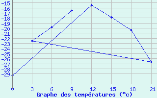 Courbe de tempratures pour Salehard