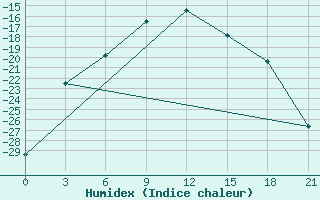 Courbe de l'humidex pour Salehard