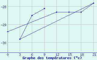 Courbe de tempratures pour Pitlyar