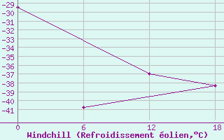 Courbe du refroidissement olien pour University Wi Id 8915 Minna Bluff